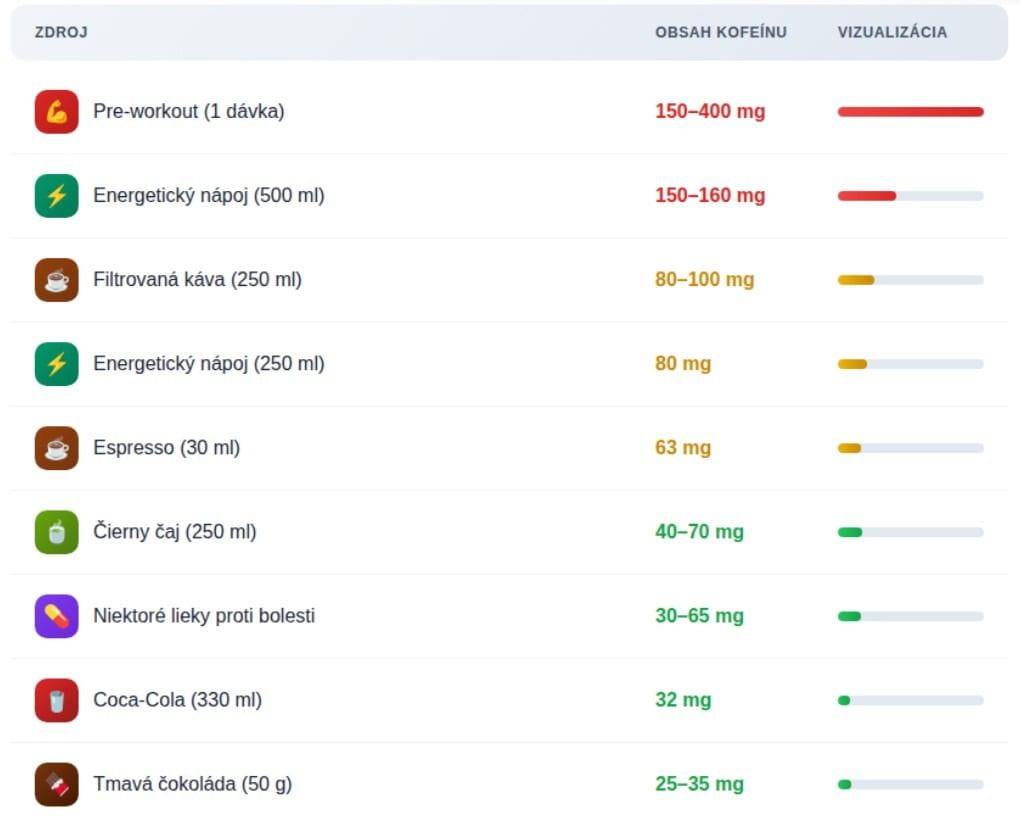 Množstvo kofeínu v rôznych doplnkoch a potravinách