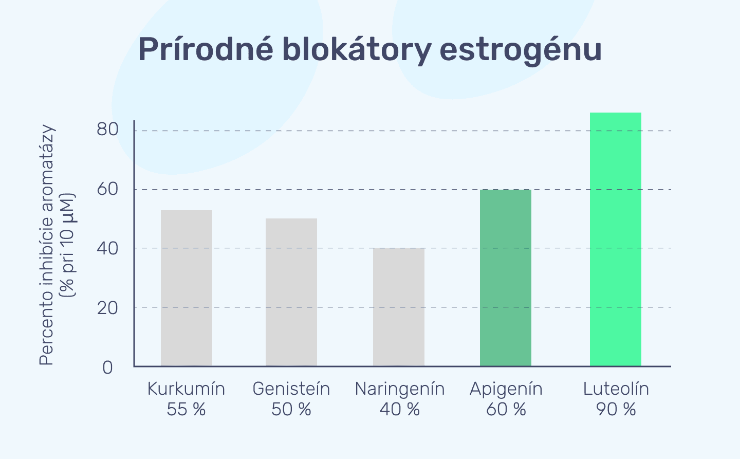 #3 - Infografika - EstrogenX - Aromataza (apigenin+Luteolin)