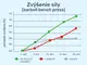 #1 - Infografika - EVOKE - graf znazornuje narast sily na barbell bench press v suvislosti od typu pouziteho Laxogeninu