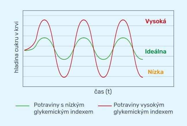 #1 – Infografika – I-Force – graf hladiny cukru v krvi