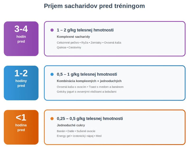 Príjem sacharidov pred tréningom podľa času a hmotnosti