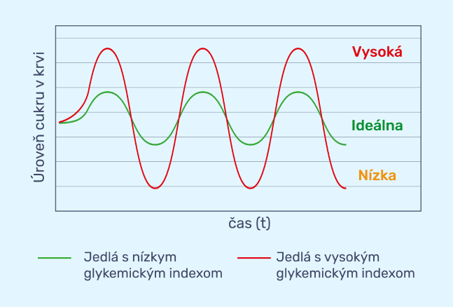 #1 - Infografika - I-Force - graf uroven cukru v krvi 2