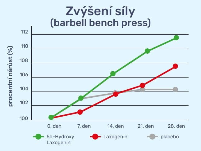 #1 - Infografika - Anogenin - graf znázorňuje nárůst síly při bench pressu s činkou v závislosti na typu použitého Laxogeninu