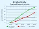 #1 - Infografika - Anogenin - graf znázorňuje nárůst síly při bench pressu s činkou v závislosti na typu použitého Laxogeninu