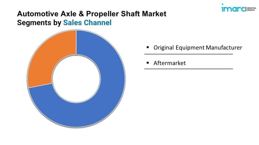 Automotive Axle and Propeller Shaft Market