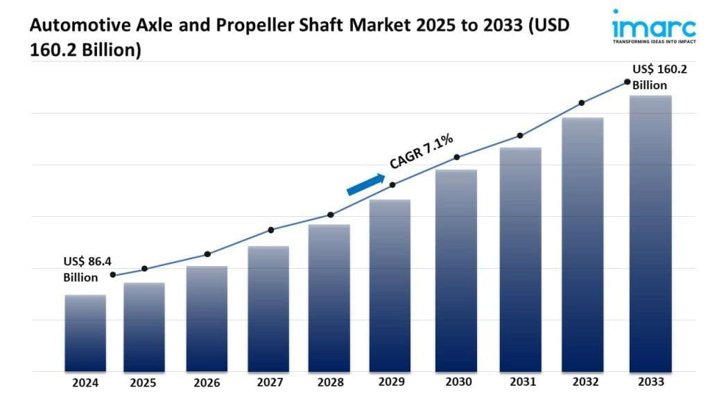 Automotive Axle and Propeller Shaft Market Size