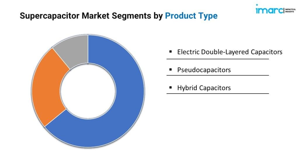 Supercapacitor Market