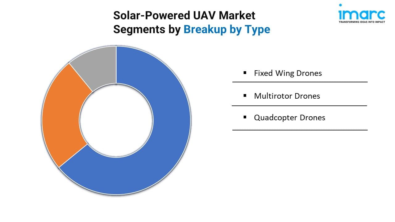 Solar-Powered Uav Market