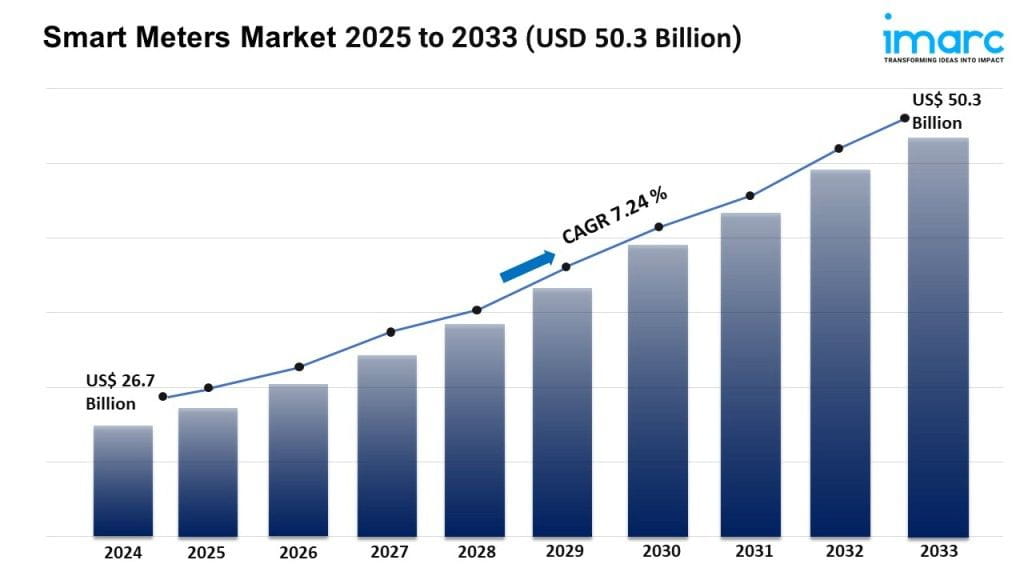 Smart Meters Market