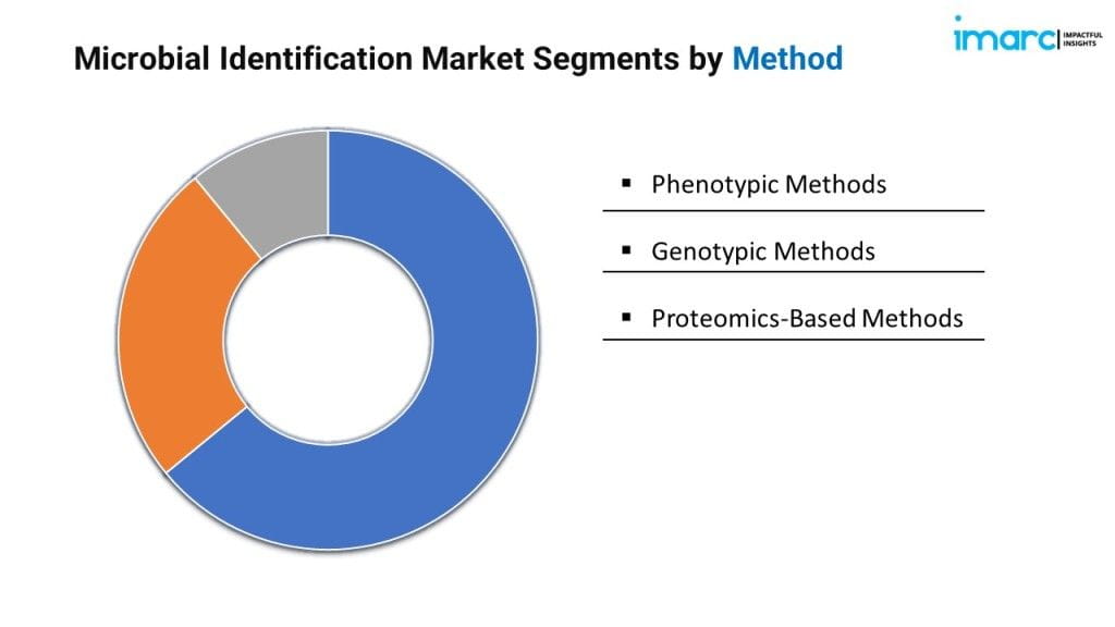 Microbial Identification Market