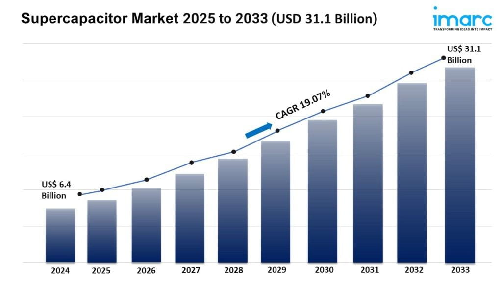 Supercapacitor Market