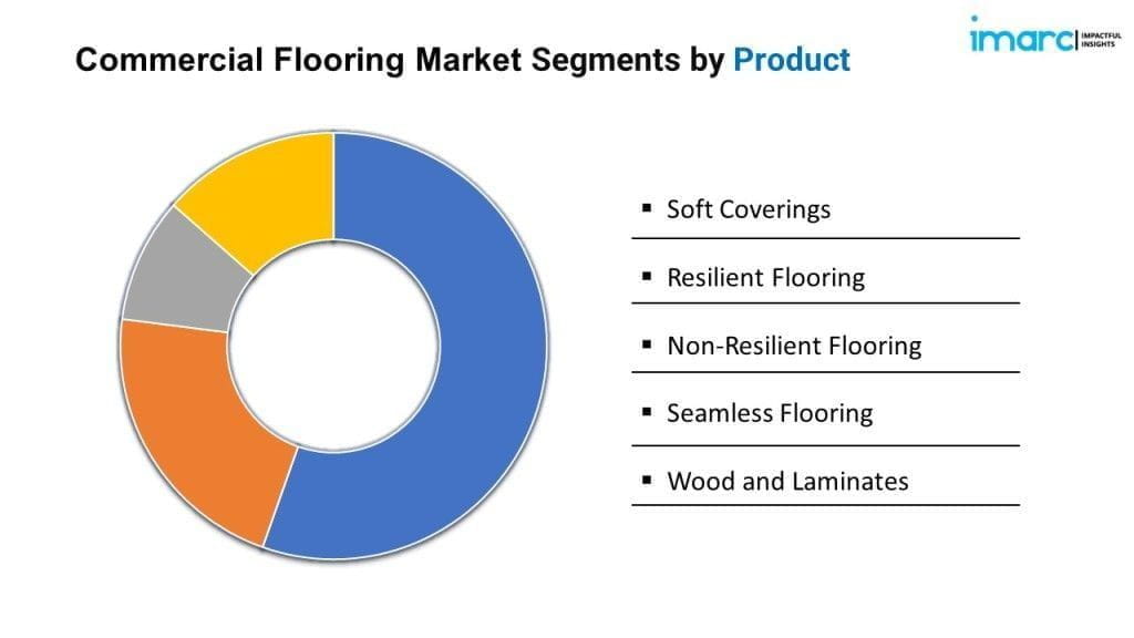 Commercial Flooring Market