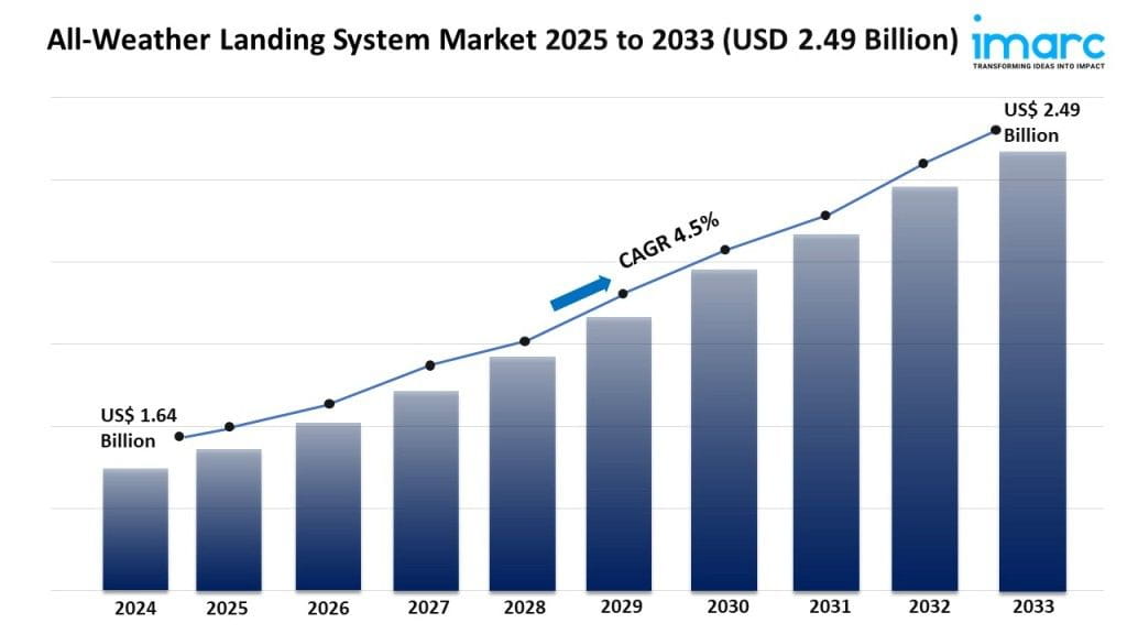 All-Weather Landing System Market