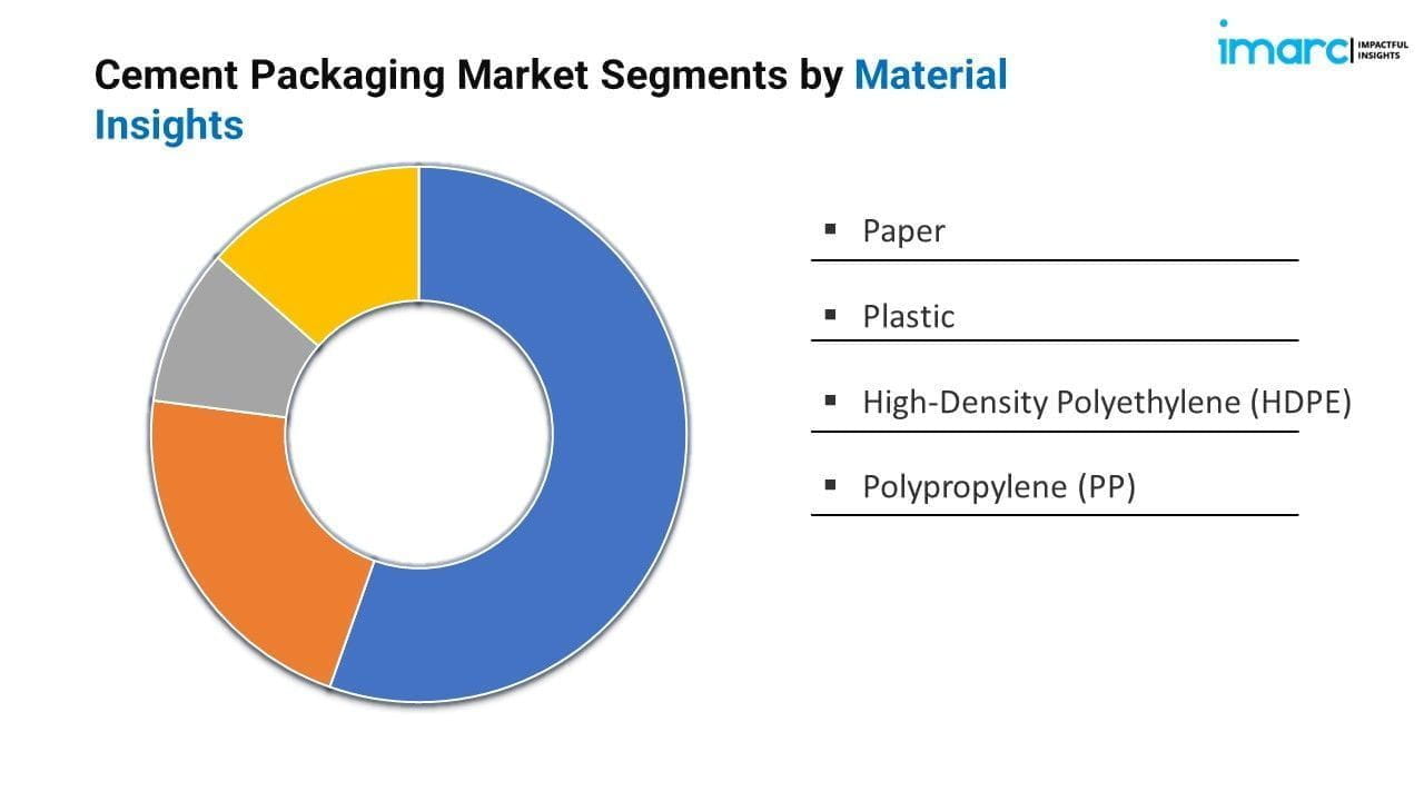 Cement Packaging Market 