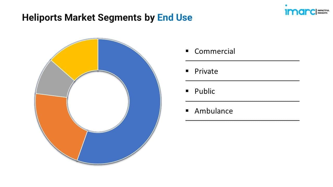 Heliports Market