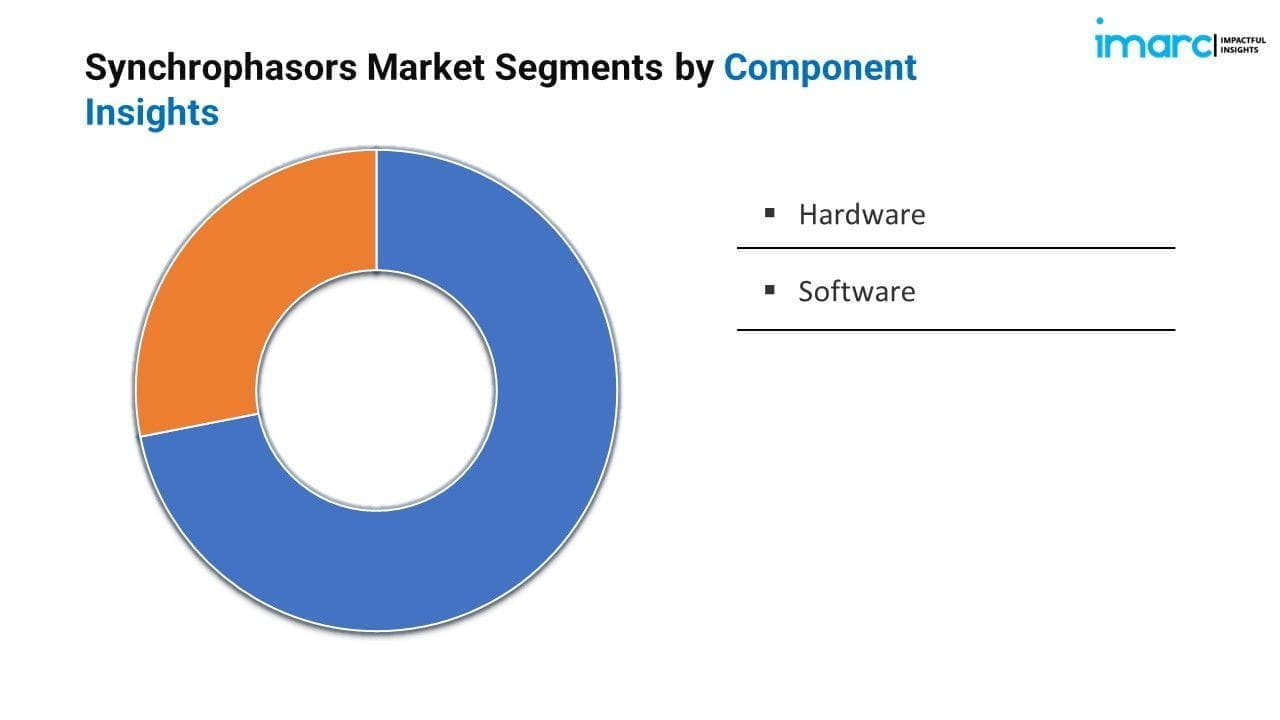 Synchrophasors Market