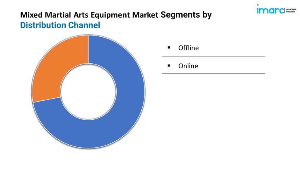 Mixed Martial Arts Equipment Market