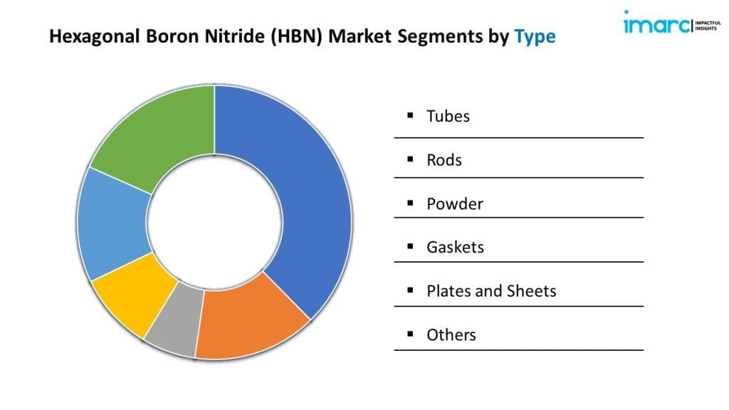 Hexagonal Boron Nitride (HBN) Market