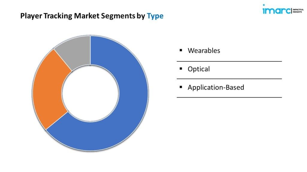 Player Tracking Market