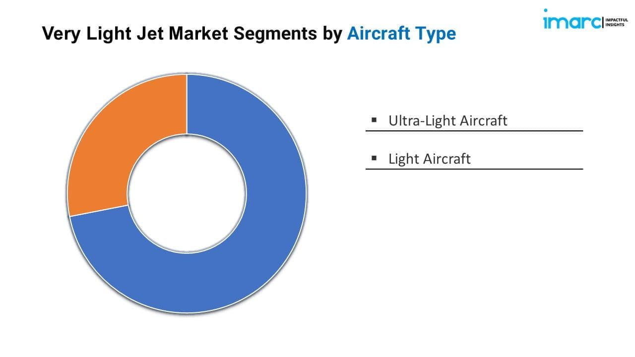 Very Light Jet Market