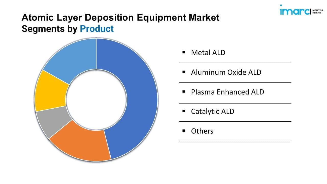 Atomic Layer Deposition Equipment Market