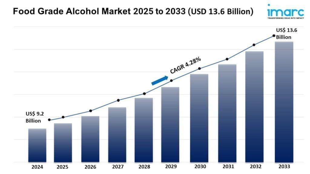 Food Grade Alcohol Market