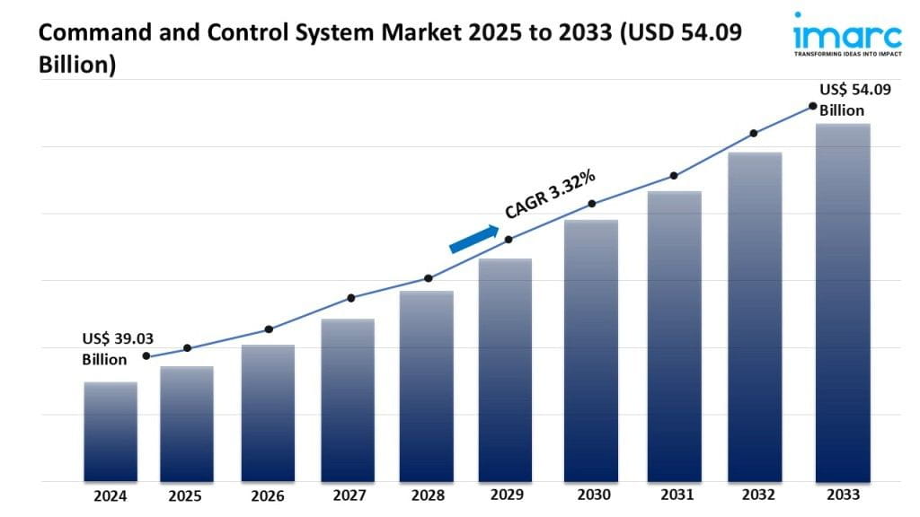 Command and Control System Market Share