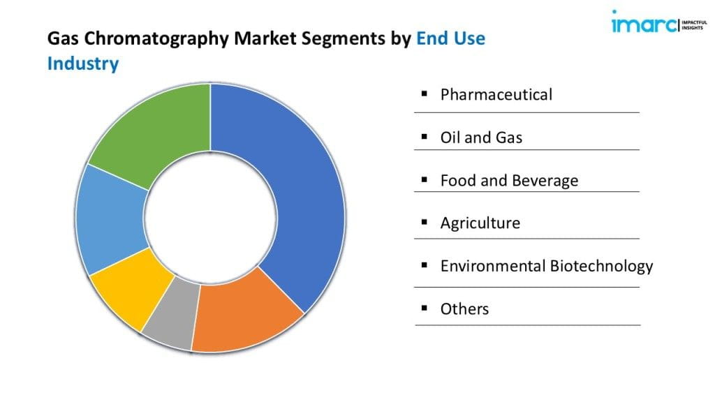 Gas Chromatography Market