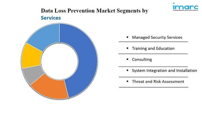 Data Loss Prevention Market