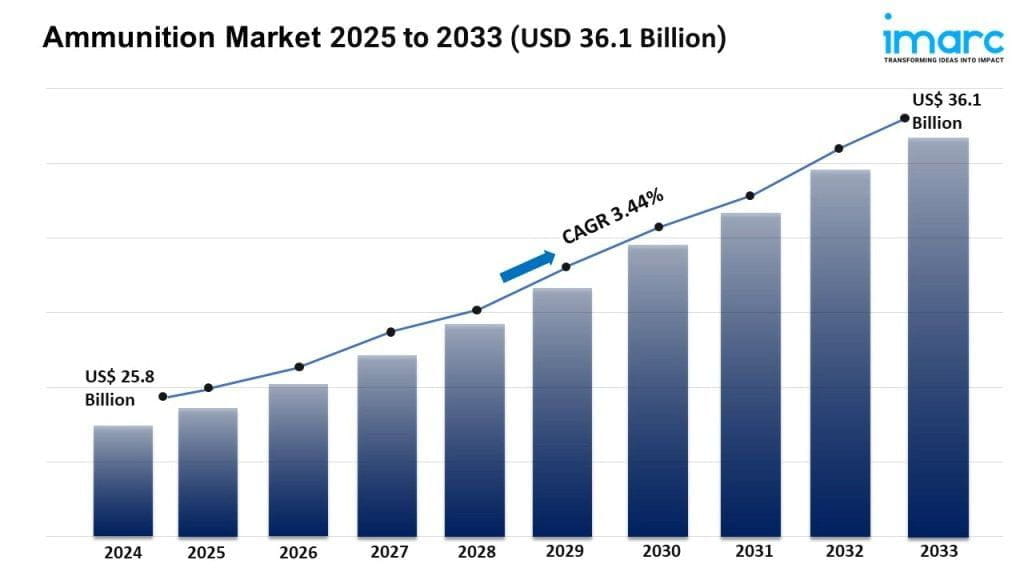 global ammunition market size