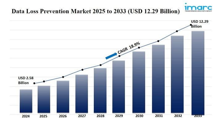 Data Loss Prevention Market