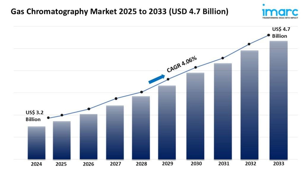 Global Gas Chromatography Market