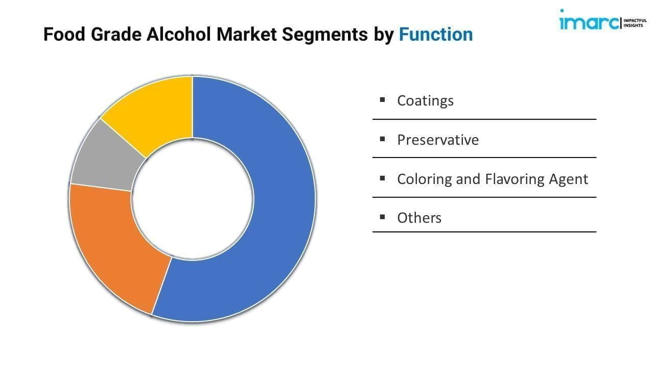 Food Grade Alcohol Market