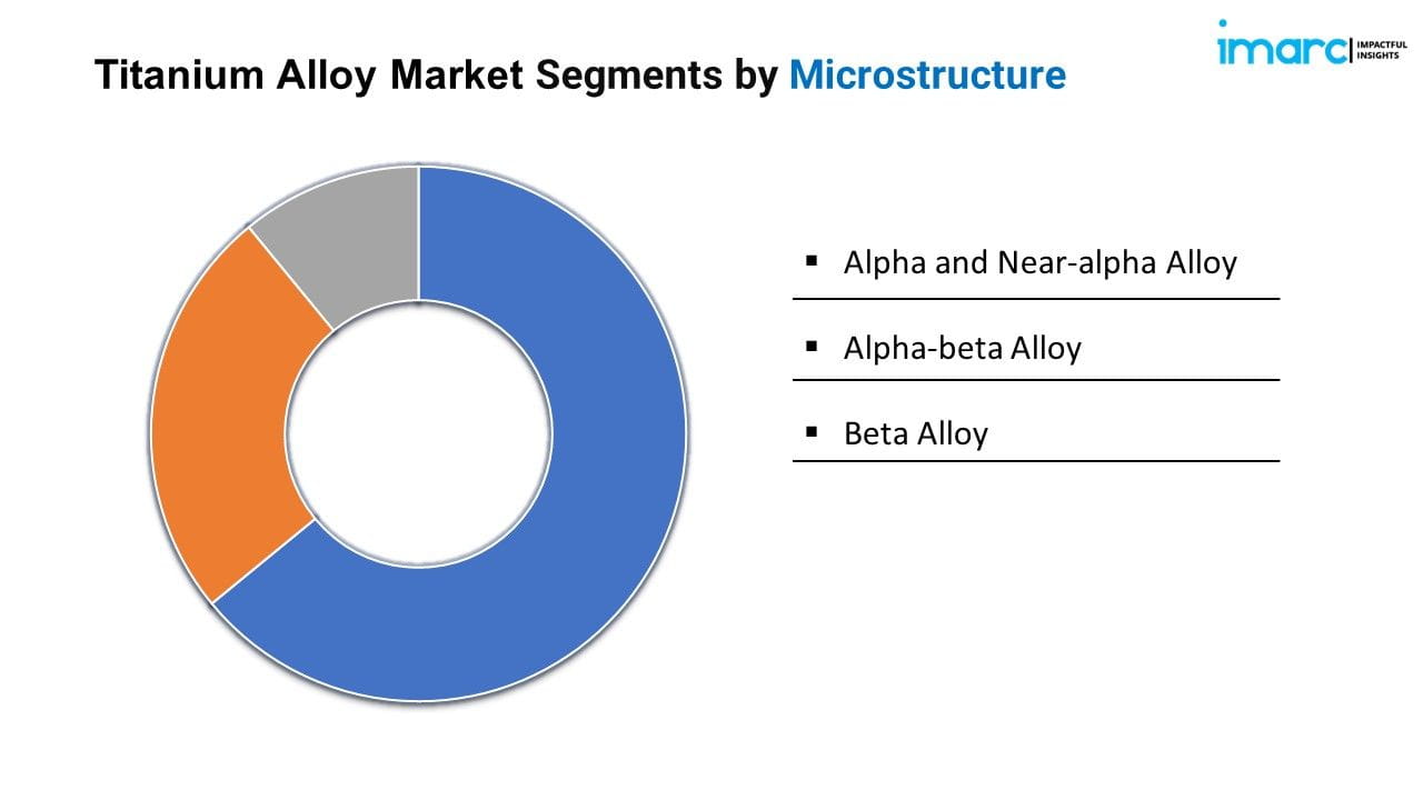 Titanium Alloy Market