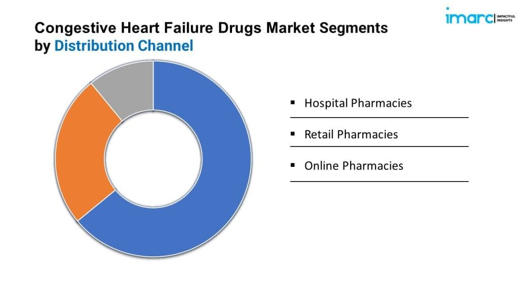 Congestive Heart Failure Drugs Market