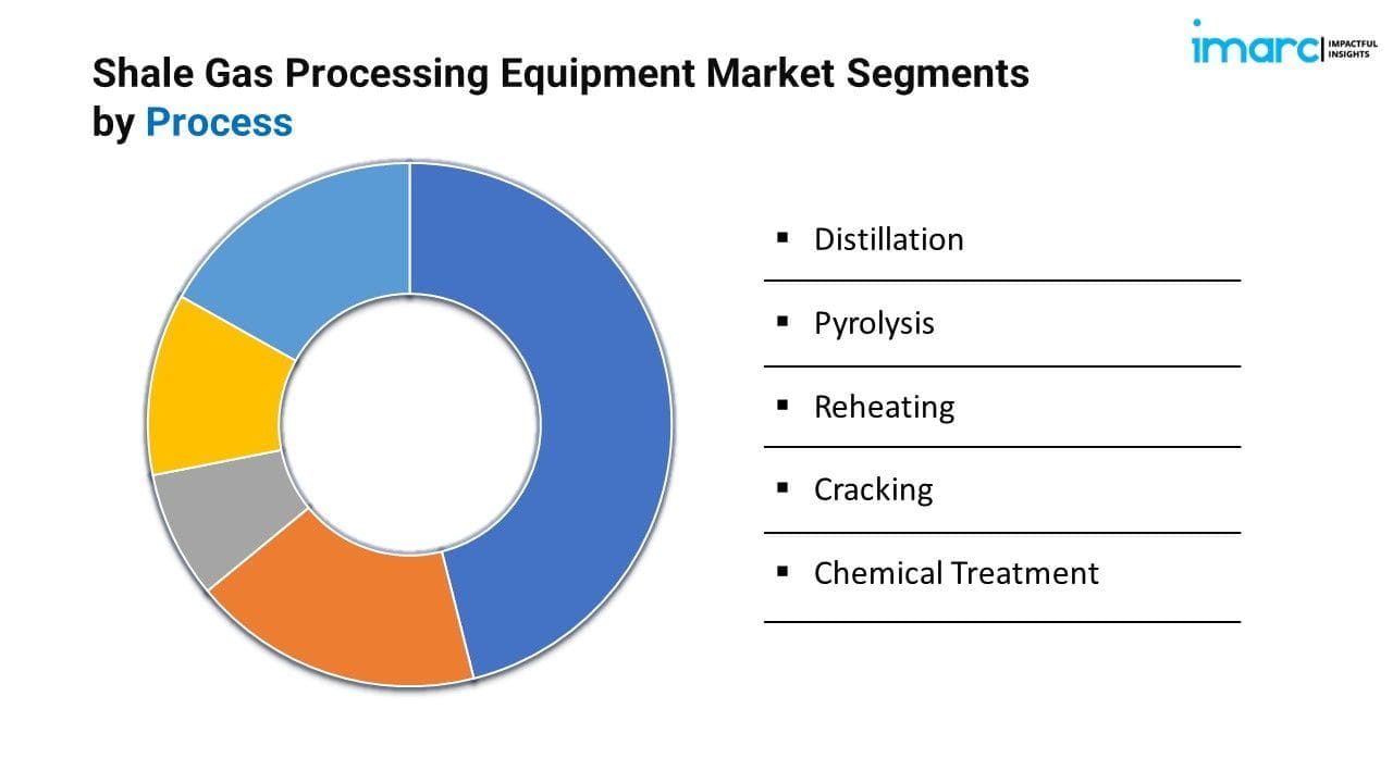 Shale Gas Processing Equipment Market