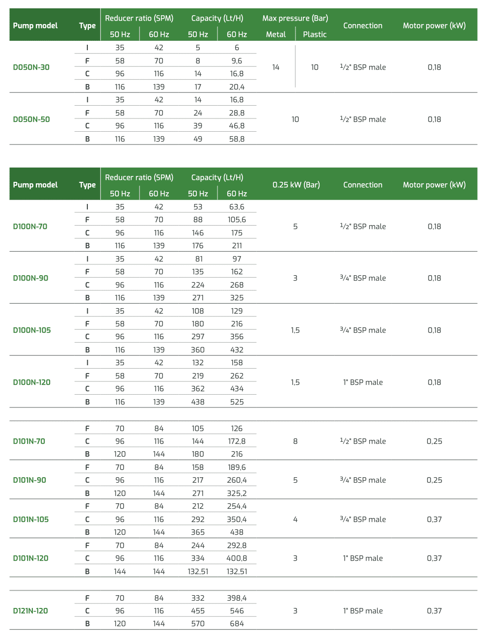 Bơm định lượng Doseuro D101N-105 988