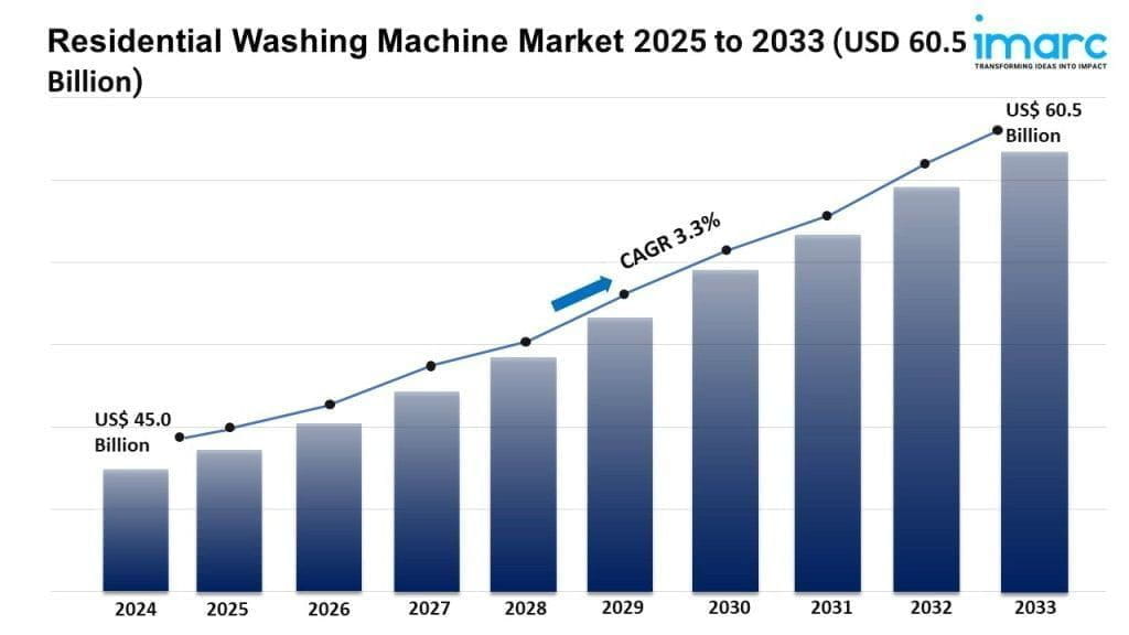 Residential Washing Machine Market