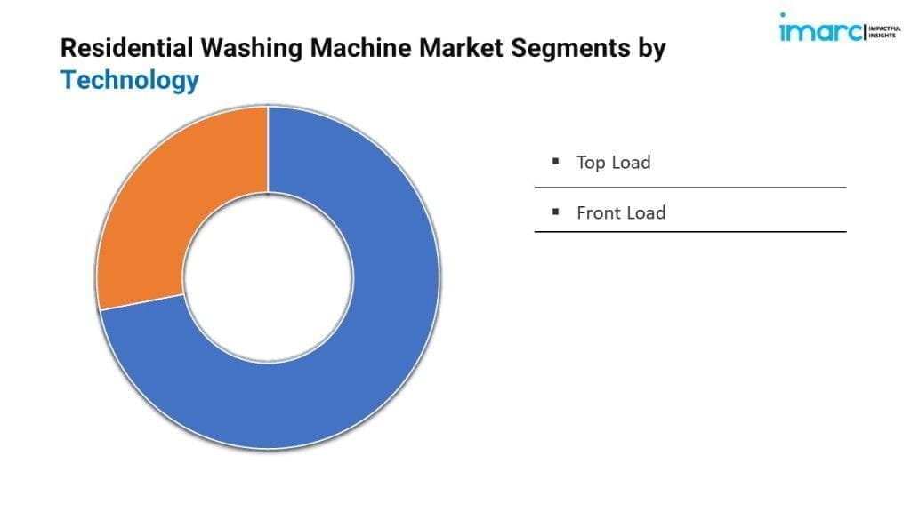 Residential Washing Machine Market