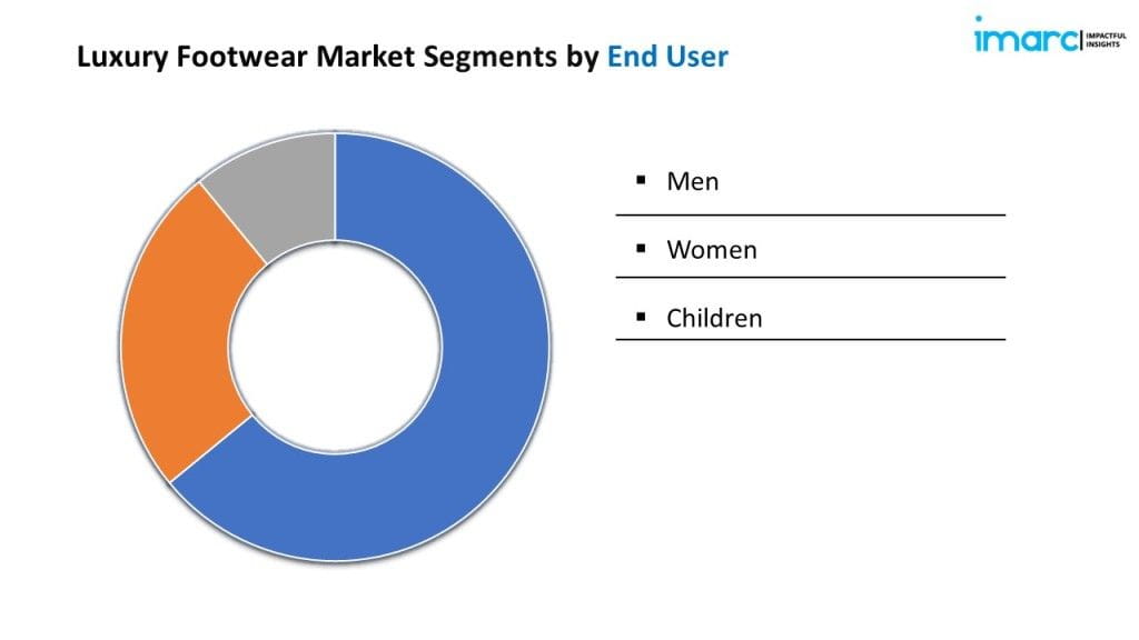 Luxury Footwear Market