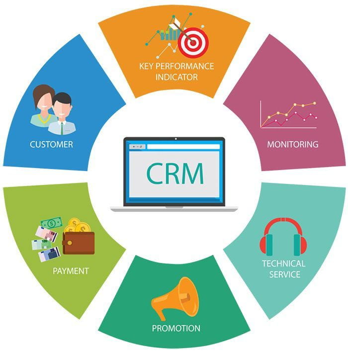 Tại sao nên thiết kế phần mềm Quản lý khách hàng CRM tại MP Solutions?