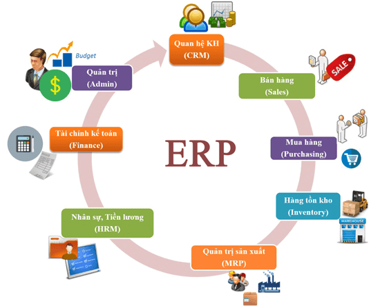 Lựa chọn phần mềm ERP phù hợp với doanh nghiệp của bạn