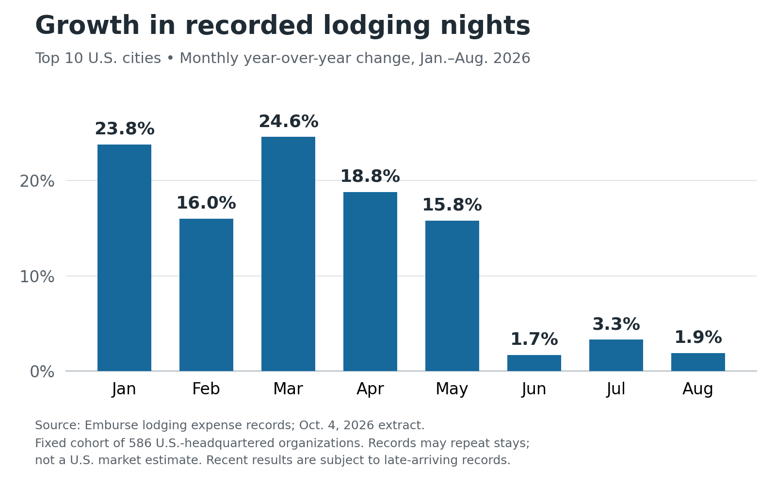 Bar chart showing monthly growth in recorded lodging nights.