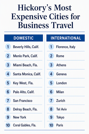 Infographic showing Hickory's most expensive cities for business travel.
