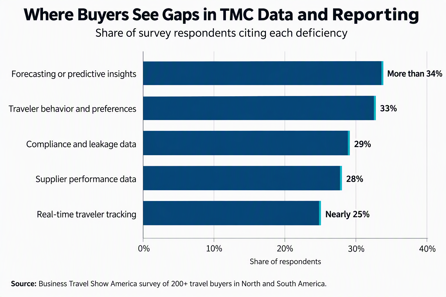 Bar chart showing gaps in TMC data and reporting across categories.