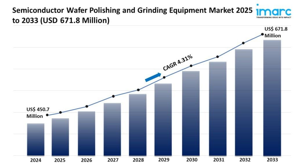 Semiconductor Wafer Polishing and Grinding Equipment Market