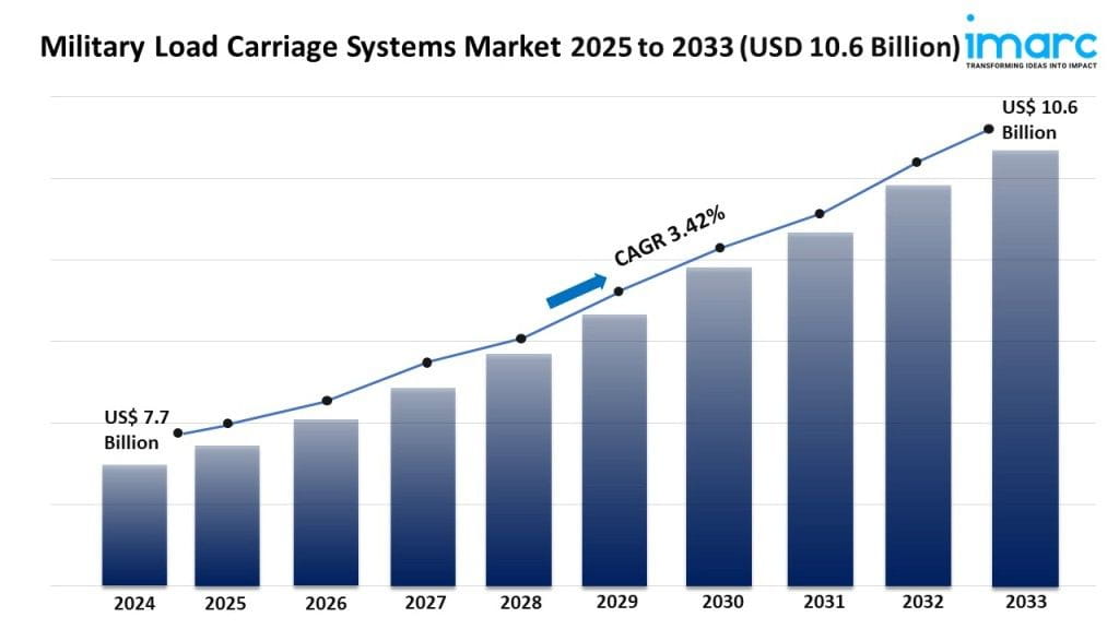 Military Load Carriage Systems Market