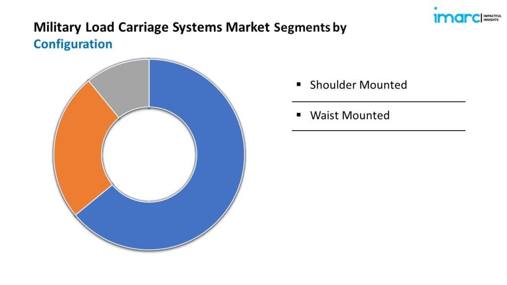 Military Load Carriage Systems Market