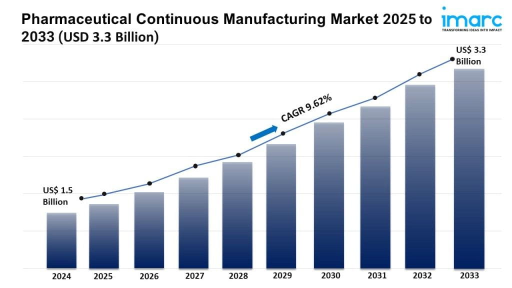 Pharmaceutical Continuous Manufacturing Market