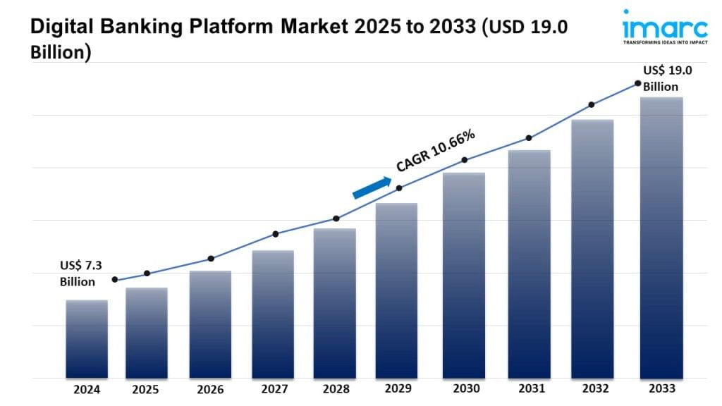 Digital Banking Platform Market